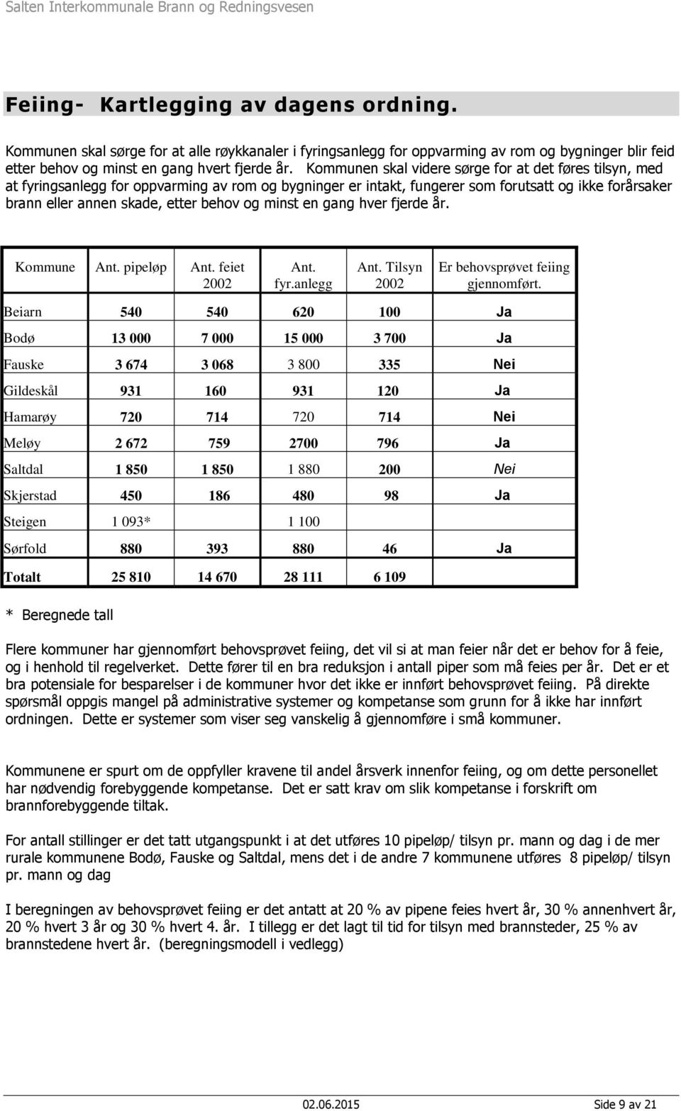 og minst en gang hver fjerde år. Kommune Ant. pipeløp Ant. feiet 2002 Ant. fyr.anlegg Ant. Tilsyn 2002 Er behovsprøvet feiing gjennomført.