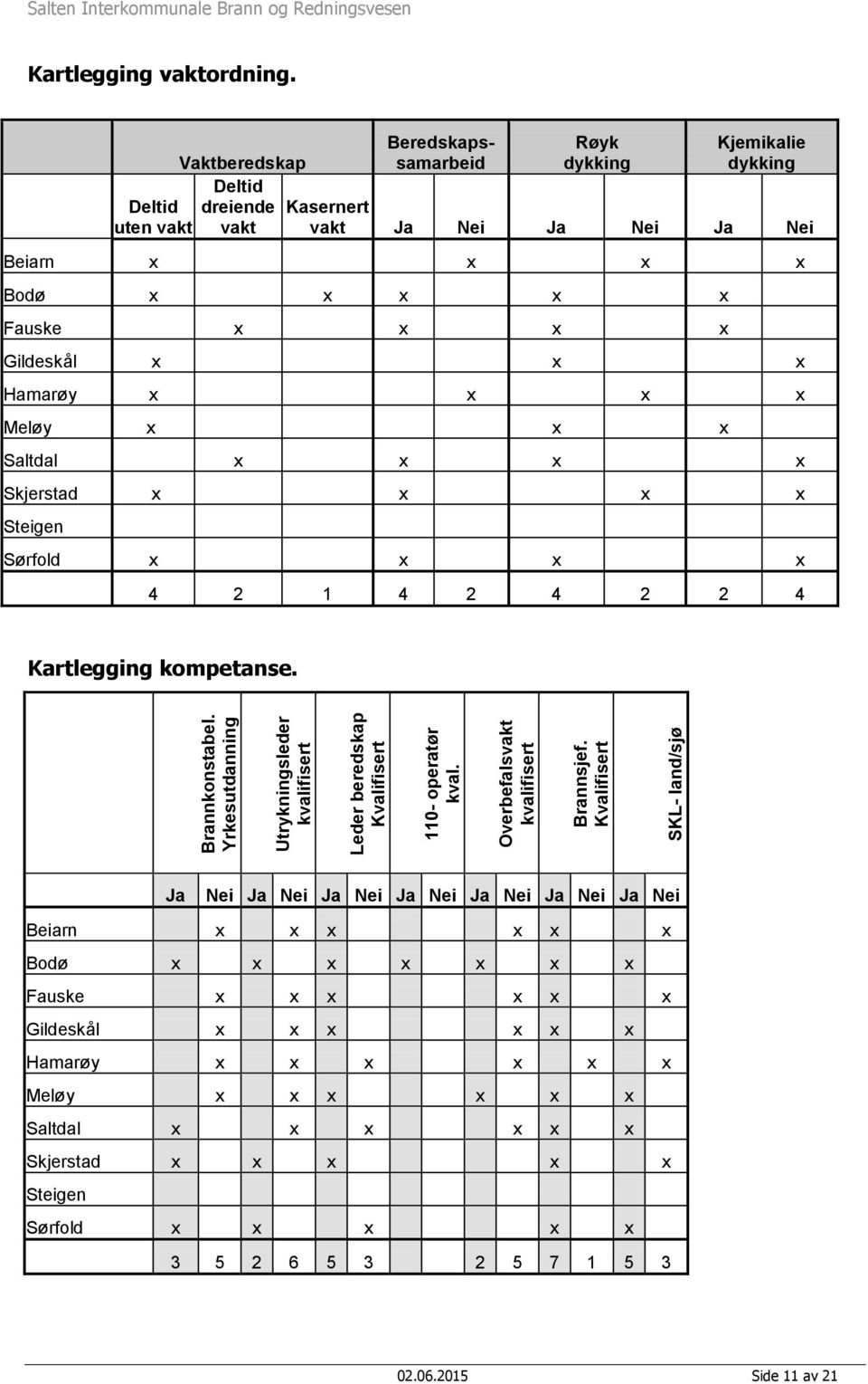 Deltid uten vakt Vaktberedskap Deltid dreiende vakt Beredskapssamarbeid Røyk dykking Kjemikalie dykking Kasernert vakt Ja Nei Ja Nei Ja Nei Beiarn x x x x Bodø x x x x x Fauske x x x x Gildeskål x x