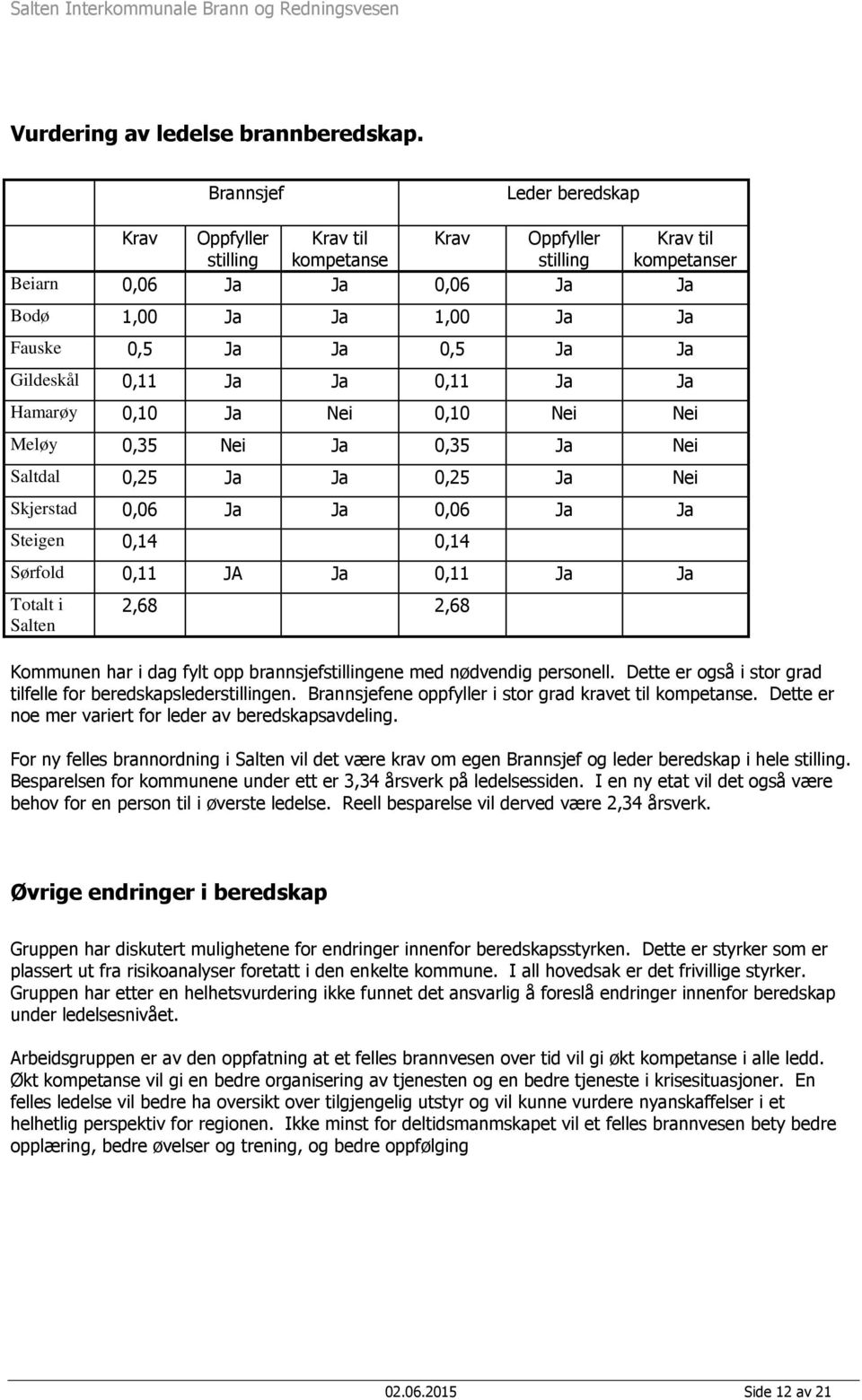 Gildeskål 0,11 Ja Ja 0,11 Ja Ja Hamarøy 0,10 Ja Nei 0,10 Nei Nei Meløy 0,35 Nei Ja 0,35 Ja Nei Saltdal 0,25 Ja Ja 0,25 Ja Nei Skjerstad 0,06 Ja Ja 0,06 Ja Ja Steigen 0,14 0,14 Sørfold 0,11 JA Ja 0,11