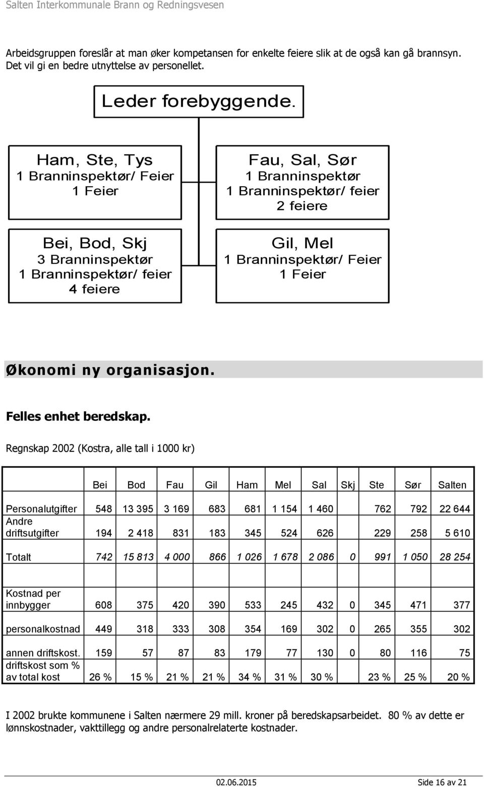 Branninspektør/ Feier 1 Feier Økonomi ny organisasjon. Felles enhet beredskap.