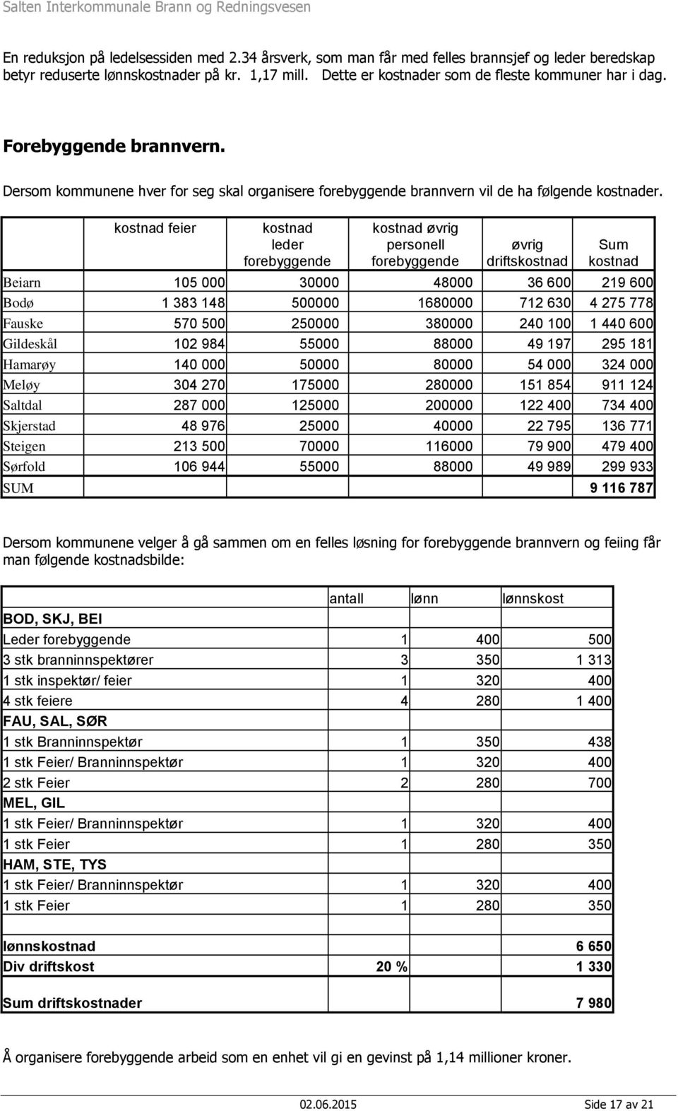 kostnad feier kostnad leder forebyggende kostnad øvrig personell forebyggende øvrig driftskostnad Sum kostnad Beiarn 105 000 30000 48000 36 600 219 600 Bodø 1 383 148 500000 1680000 712 630 4 275 778