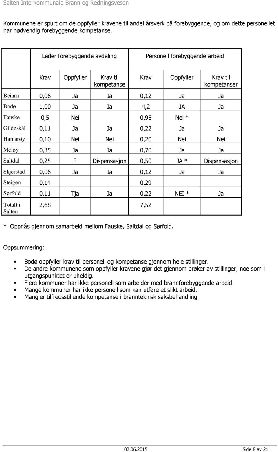 0,95 Nei * Gildeskål 0,11 Ja Ja 0,22 Ja Ja Hamarøy 0,10 Nei Nei 0,20 Nei Nei Meløy 0,35 Ja Ja 0,70 Ja Ja Saltdal 0,25?