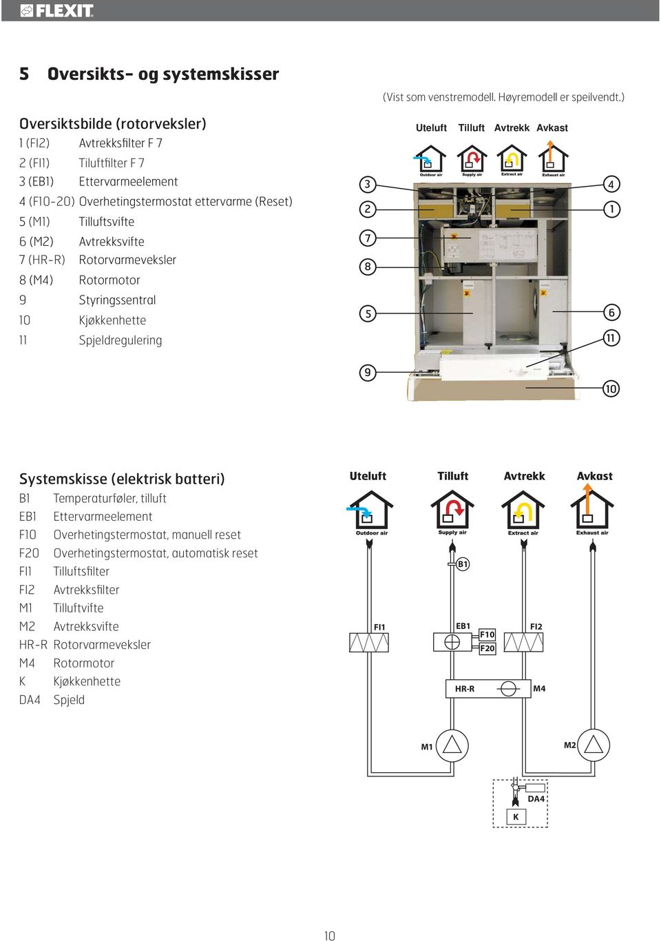 Avtrekksvifte 7 (HR-R) Rotorvarmeveksler 8 (M4) Rotormotor 9 Styringssentral 10 Kjøkkenhette 11 Spjeldregulering 3 2 7 8 5 Uteluft Tilluft Avtrekk Avkast 4 1 6 11 9 10 Systemskisse (elektrisk