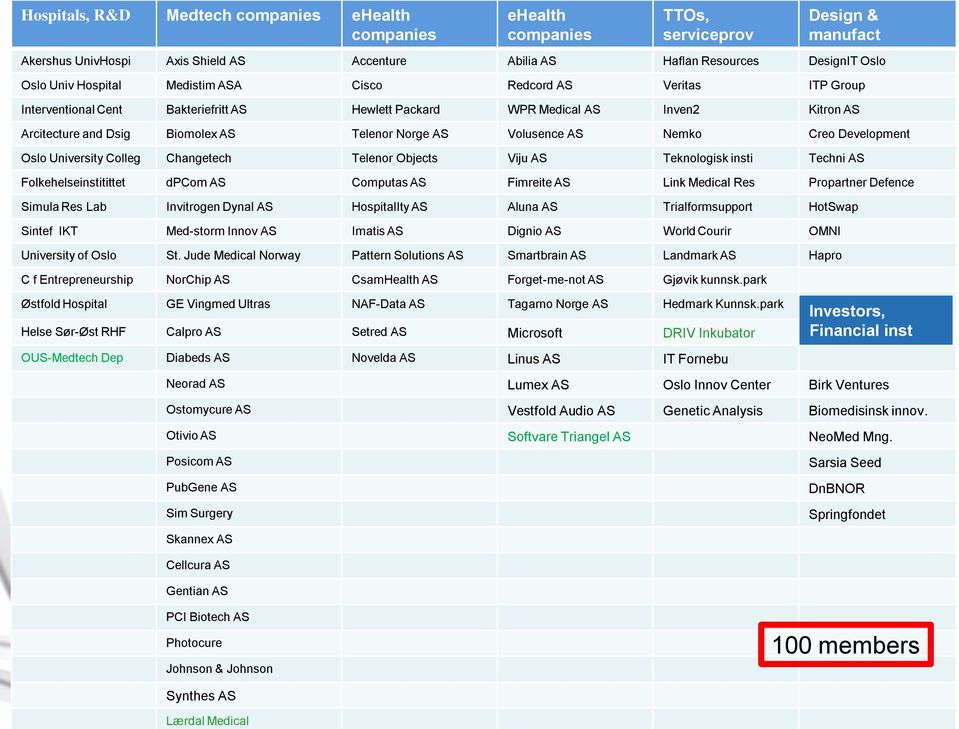 Volusence AS Nemko Creo Development Oslo University Colleg Changetech Telenor Objects Viju AS Teknologisk insti Techni AS Folkehelseinstitittet dpcom AS Computas AS Fimreite AS Link Medical Res