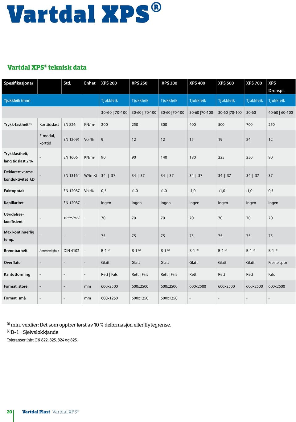 Korttidslast EN 826 KN/m 2 200 250 300 400 500 700 250 E-modul, korttid EN 12091 Vol % 9 12 12 15 19 24 12 Trykkfastheit, lang tidslast 2 % Deklarert varmekonduktivitet λd - EN 1606 KN/m 2 90 90 140