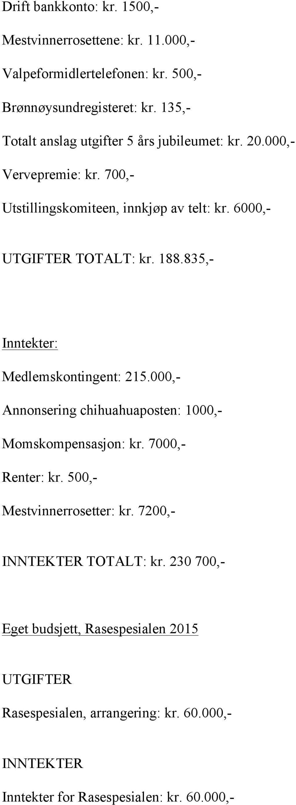 188.835,- Inntekter: Medlemskontingent: 215.000,- Annonsering chihuahuaposten: 1000,- Momskompensasjon: kr. 7000,- Renter: kr.