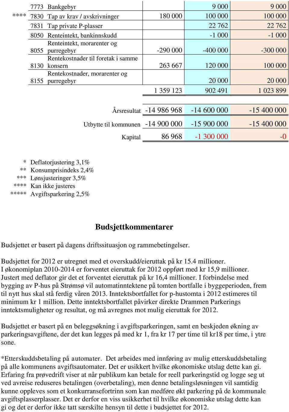 899 Årsresultat -14 986 968-14 600 000-15 400 000 Utbytte til kommunen -14 900 000-15 900 000-15 400 000 Kapital 86 968-1 300 000-0 * Deflatorjustering 3,1% ** Konsumprisindeks 2,4% ***