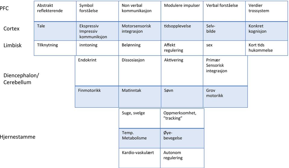 Belønning Affekt regulering sex Kort Qds hukommelse Diencephalon/ Cerebellum Endokrint Dissosiasjon AkQvering Primær Sensorisk integrasjon