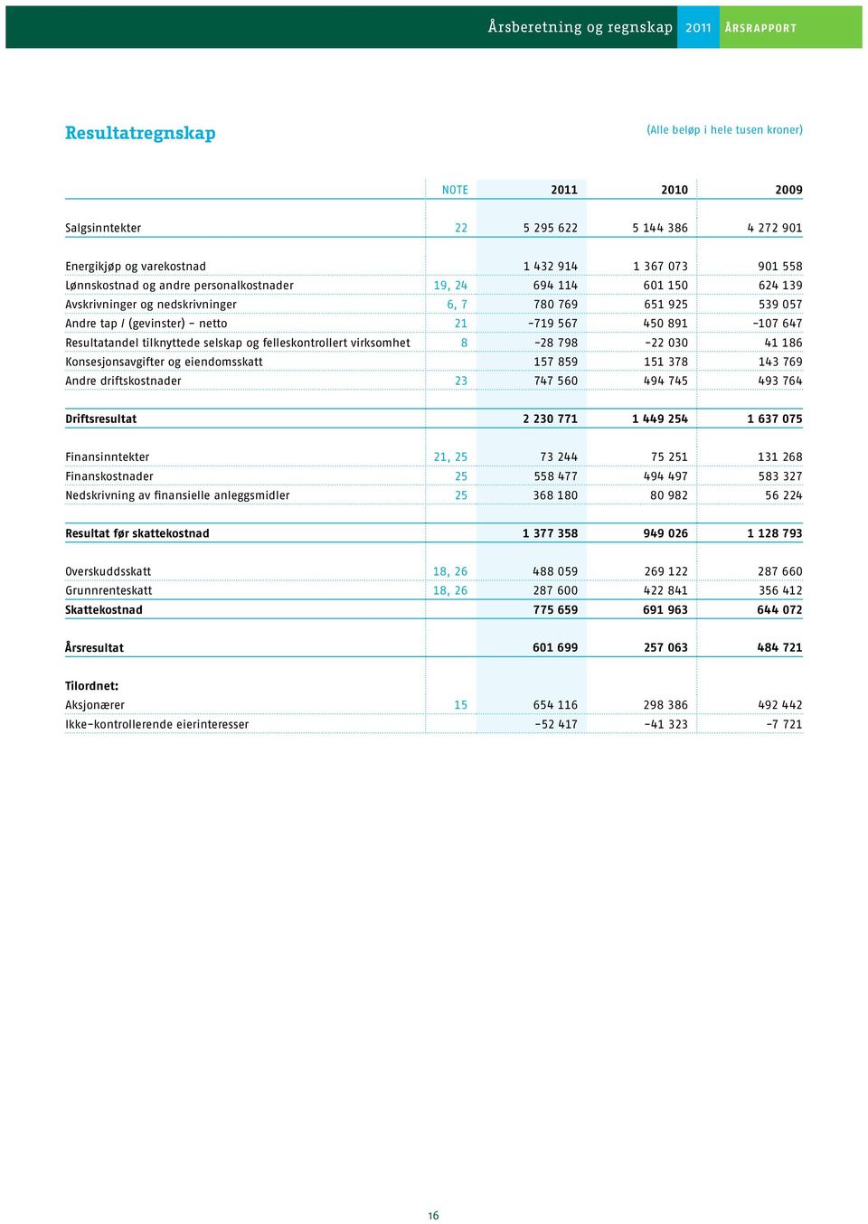 798-22 030 41 186 Konsesjonsavgifter og eiendomsskatt 157 859 151 378 143 769 Andre driftskostnader 23 747 560 494 745 493 764 Driftsresultat 2 230 771 1 449 254 1 637 075 Finansinntekter 21, 25 73