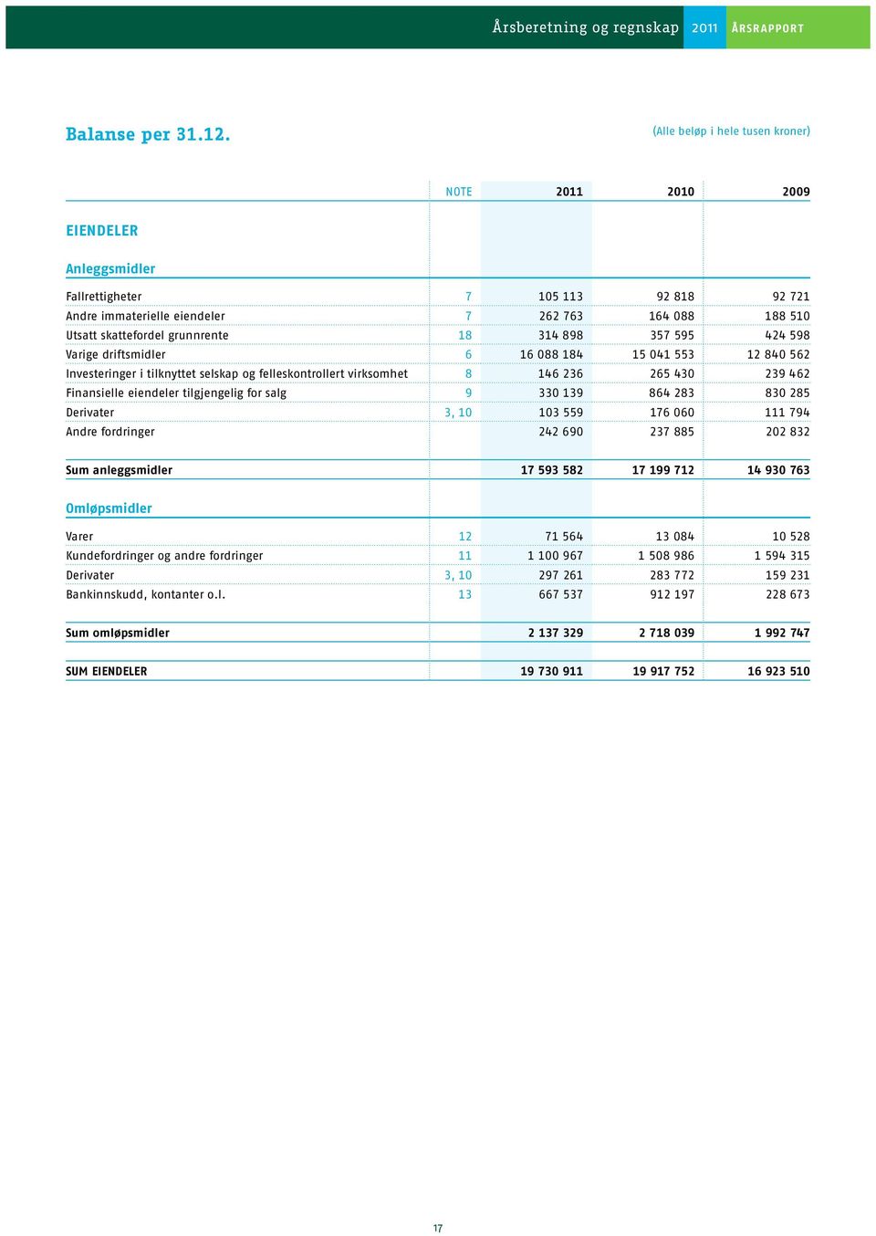 driftsmidler 6 16 088 184 15 041 553 12 840 562 Investeringer i tilknyttet selskap og felleskontrollert virksomhet 8 146 236 265 430 239 462 Finansielle eiendeler tilgjengelig for salg 9 330 139 864