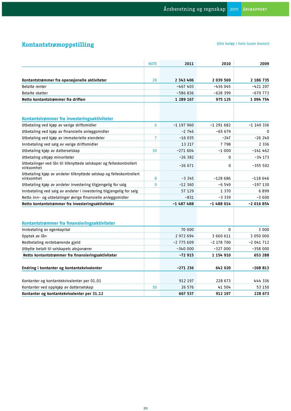 kjøp av finansielle anleggsmidler -2 746-65 679 0 Utbetaling ved kjøp av immaterielle eiendeler 7-16 035-247 -26 240 Innbetaling ved salg av varige driftsmidler 13 217 7 798 2 336 Utbetaling kjøp av