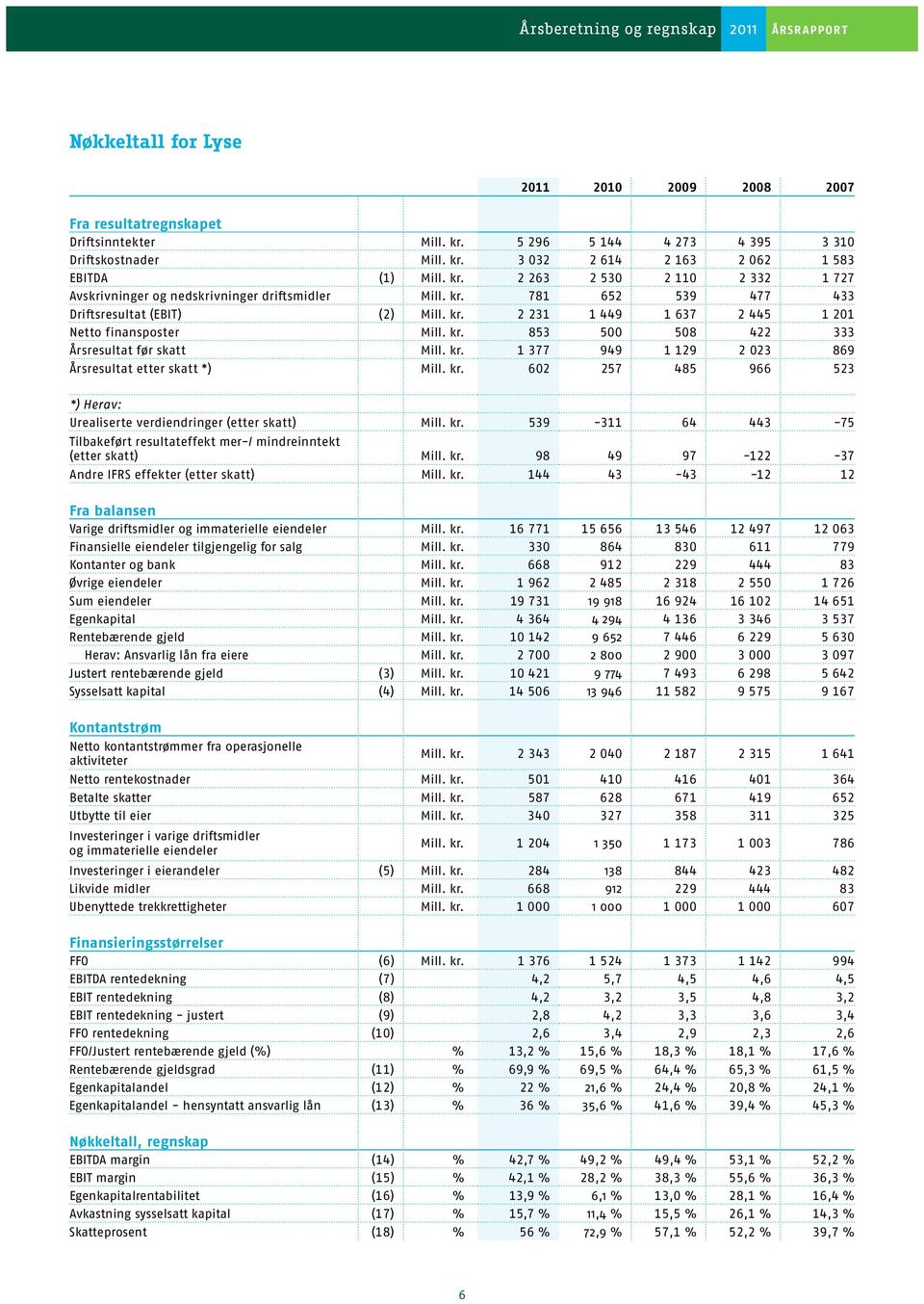 kr. 602 257 485 966 523 *) Herav: Urealiserte verdiendringer (etter skatt) Mill. kr. 539-311 64 443-75 Tilbakeført resultateffekt mer-/ mindreinntekt (etter skatt) Mill. kr. 98 49 97-122 -37 Andre IFRS effekter (etter skatt) Mill.