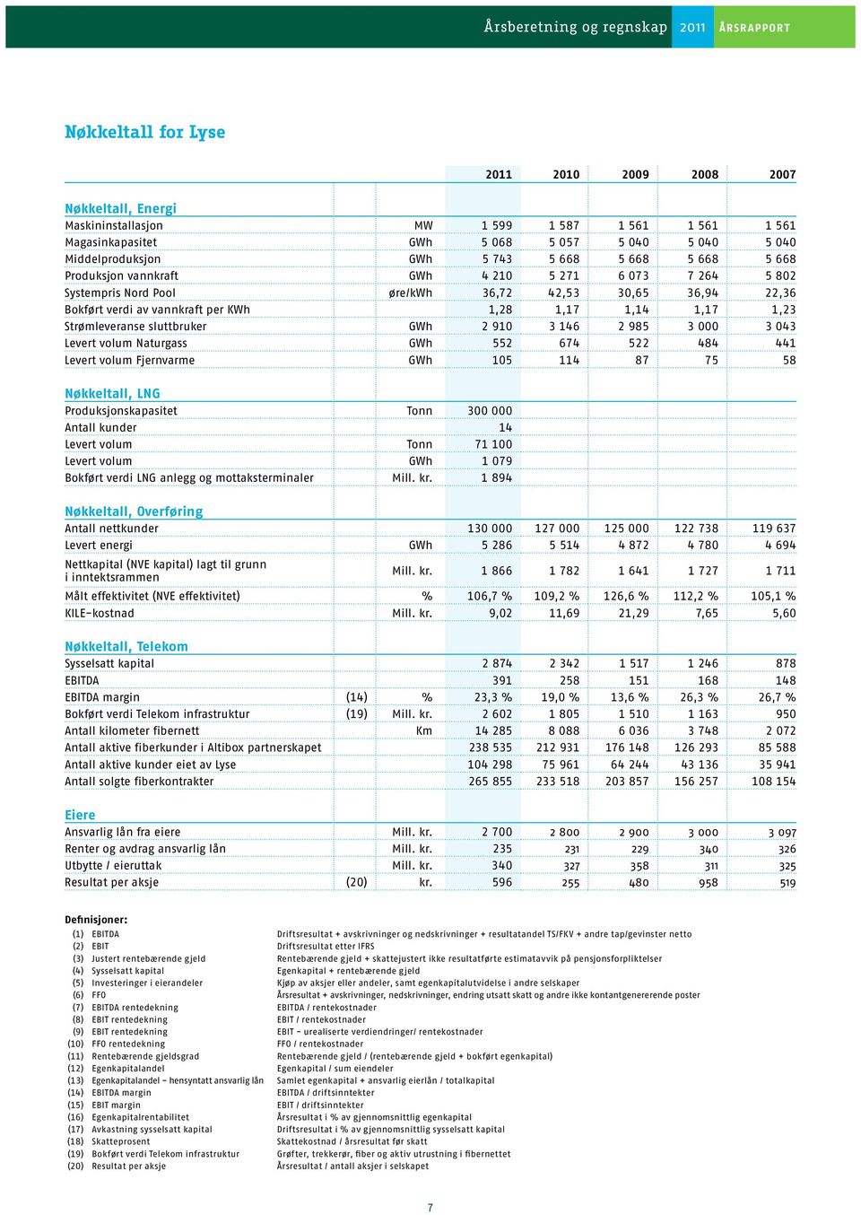 Strømleveranse sluttbruker GWh 2 910 3 146 2 985 3 000 3 043 Levert volum Naturgass GWh 552 674 522 484 441 Levert volum Fjernvarme GWh 105 114 87 75 58 Nøkkeltall, LNG Produksjonskapasitet Tonn 300