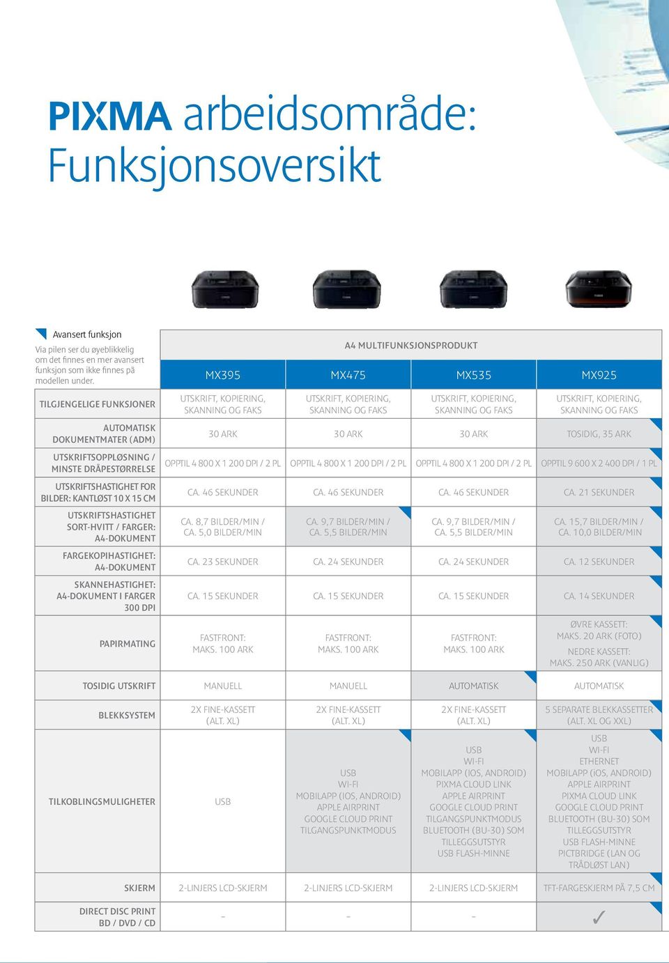 dokument Fargekopihastighet: A4 dokument SKANNEHASTIGHET: A4 DOKUMENT I FARGER 300 DPI Papirmating A4 multifunksjonsprodukt MX395 MX475 MX535 MX925 Utskrift, kopiering, skanning og faks Utskrift,