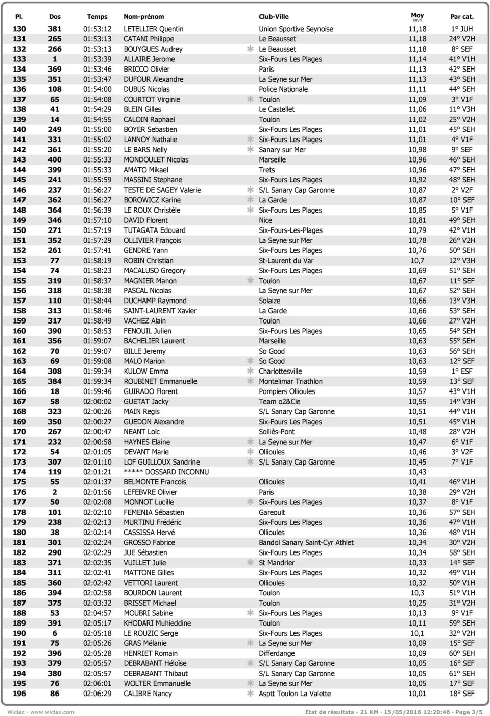 DUBUS Nicolas Police Nationale 11,11 44 Ц SEH 137 65 01:54:08 COURTOT Virginie 7ю7 Toulon 11,09 3 Ц V1F 138 41 01:54:29 BLEIN Gilles Le Castellet 11,06 11 Ц V3H 139 14 01:54:55 CALOIN Raphael Toulon