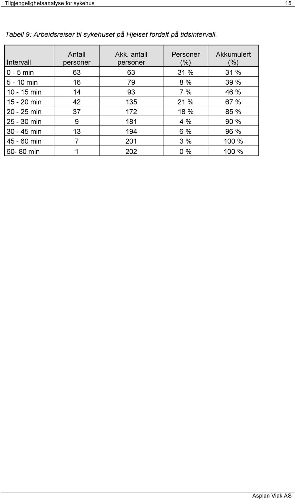 antall personer Personer (%) Akkumulert (%) 0-5 min 63 63 31 % 31 % 5-10 min 16 79 8 % 39 % 10-15 min 14