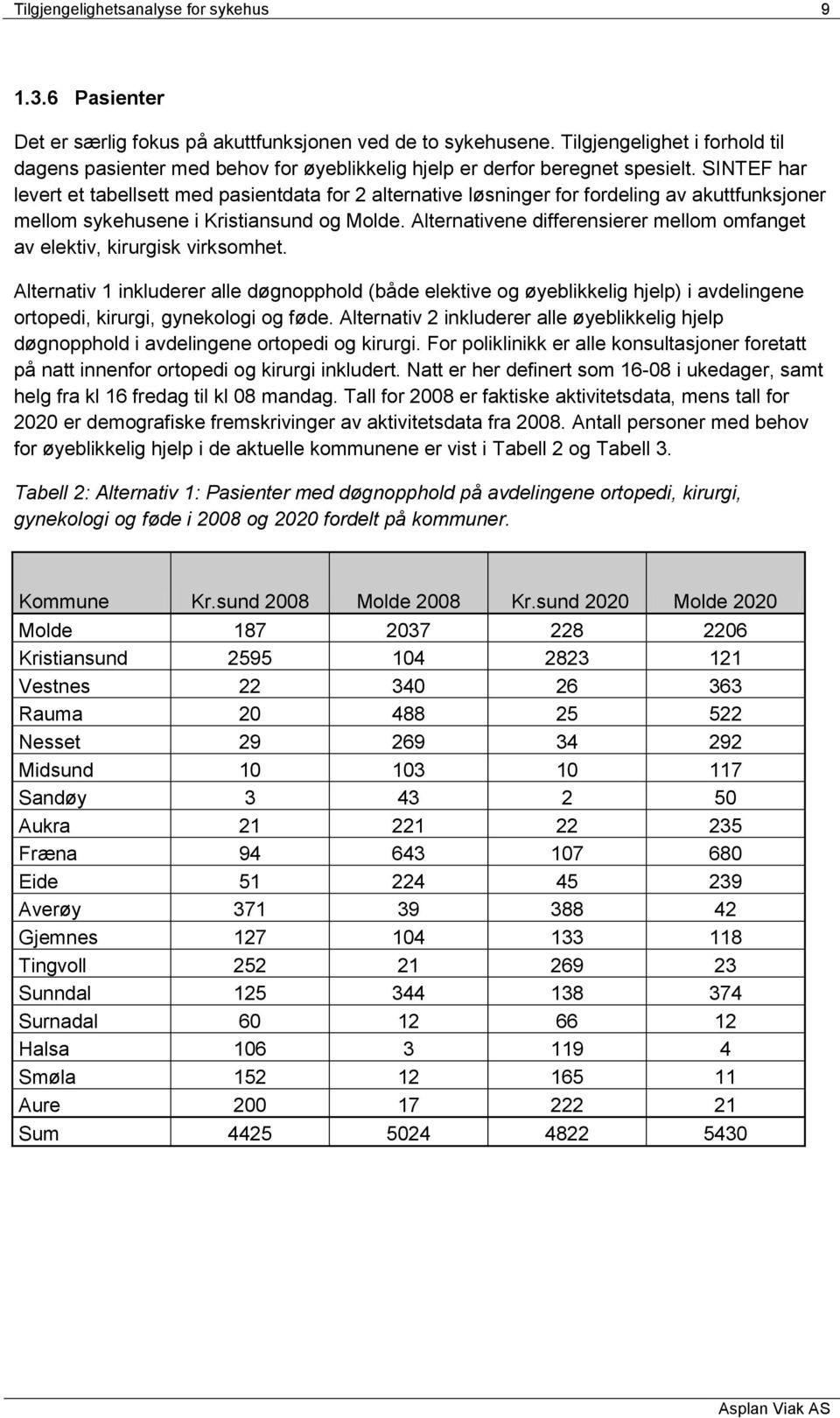 SINTEF har levert et tabellsett med pasientdata for 2 alternative løsninger for fordeling av akuttfunksjoner mellom sykehusene i Kristiansund og Molde.