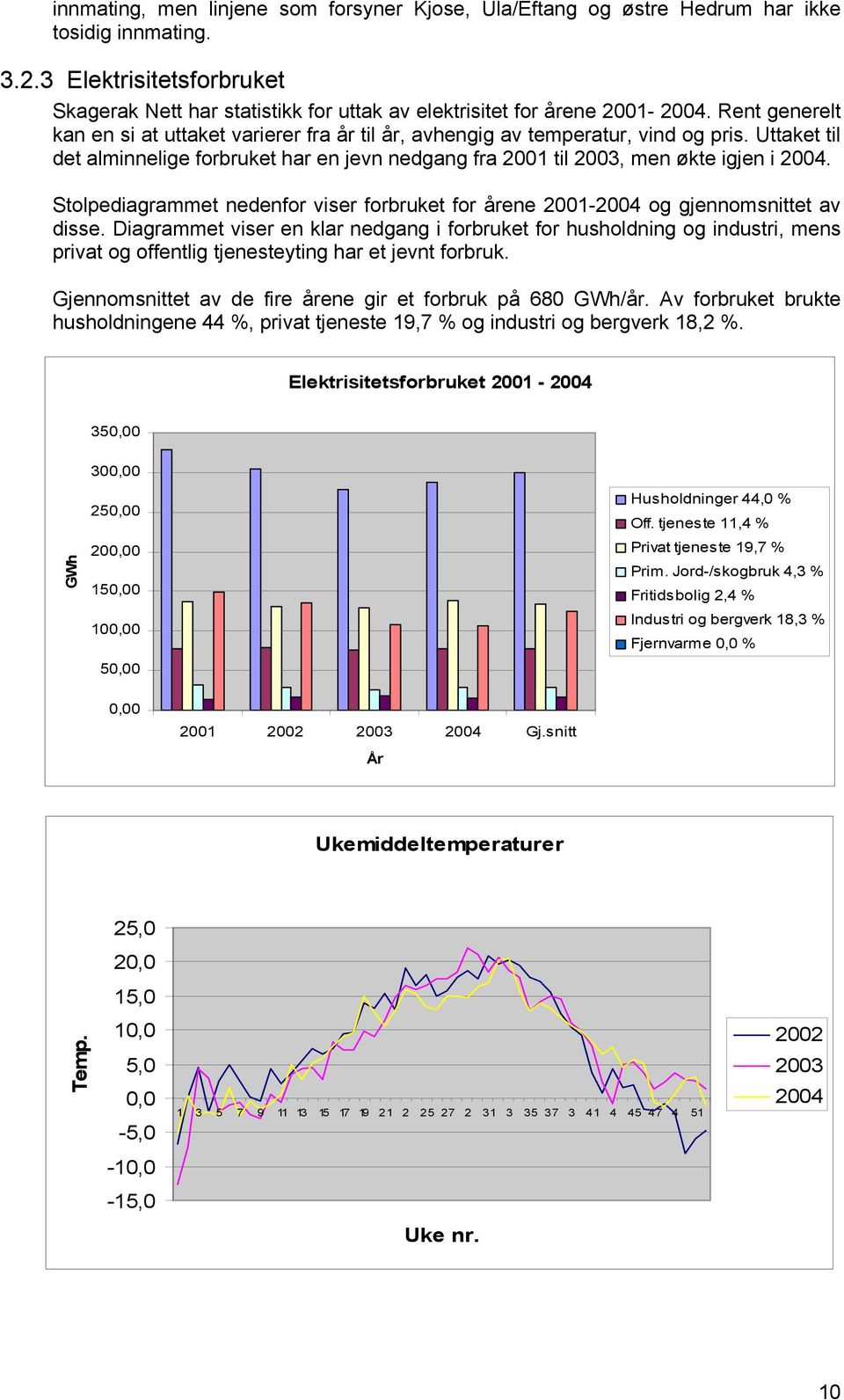 Uttaket til det alminnelige forbruket har en jevn nedgang fra 2001 til 2003, men økte igjen i 2004. Stolpediagrammet nedenfor viser forbruket for årene 2001-2004 og gjennomsnittet av disse.