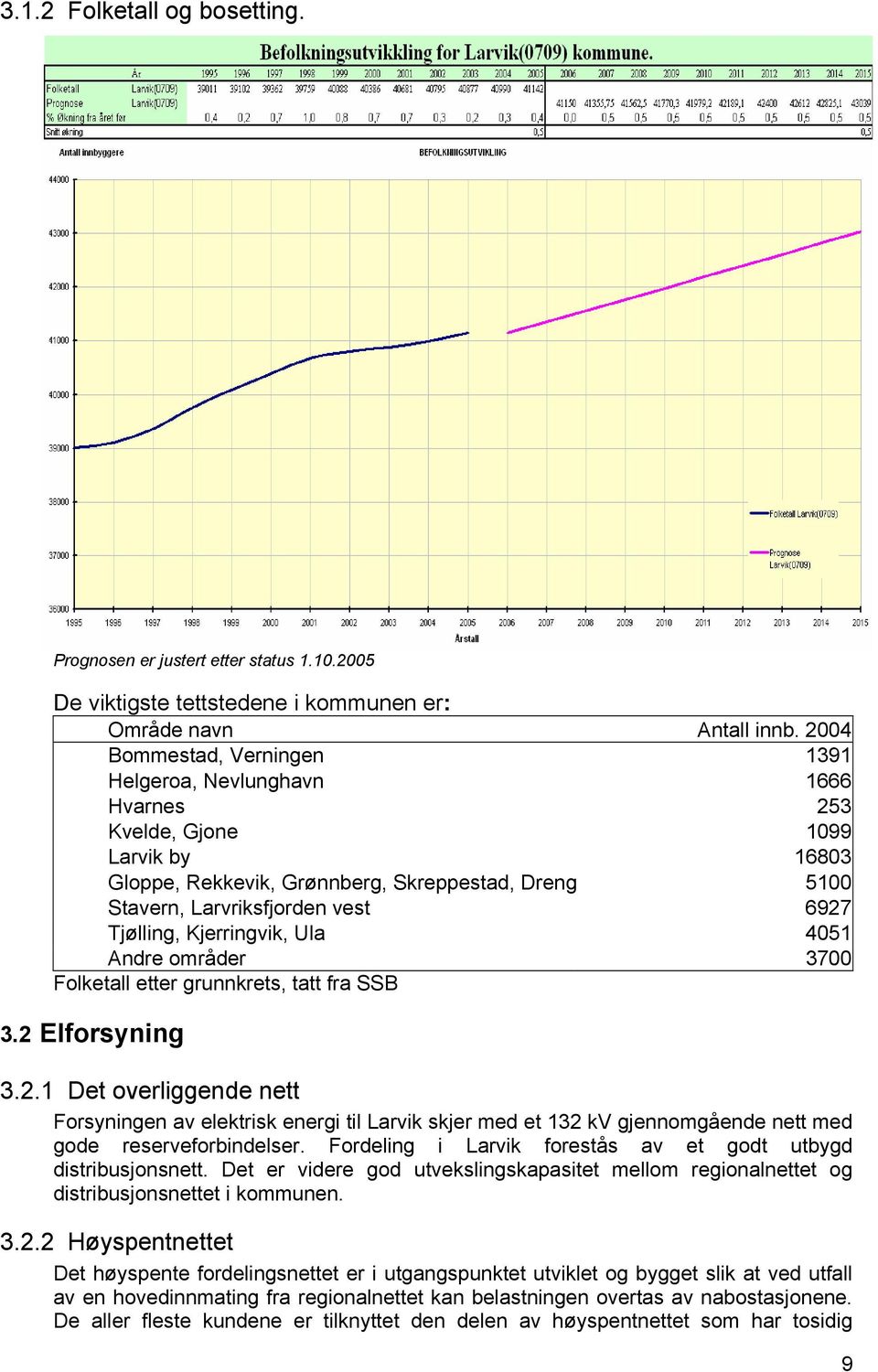 Tjølling, Kjerringvik, Ula 4051 Andre områder 3700 Folketall etter grunnkrets, tatt fra SSB 3.2 