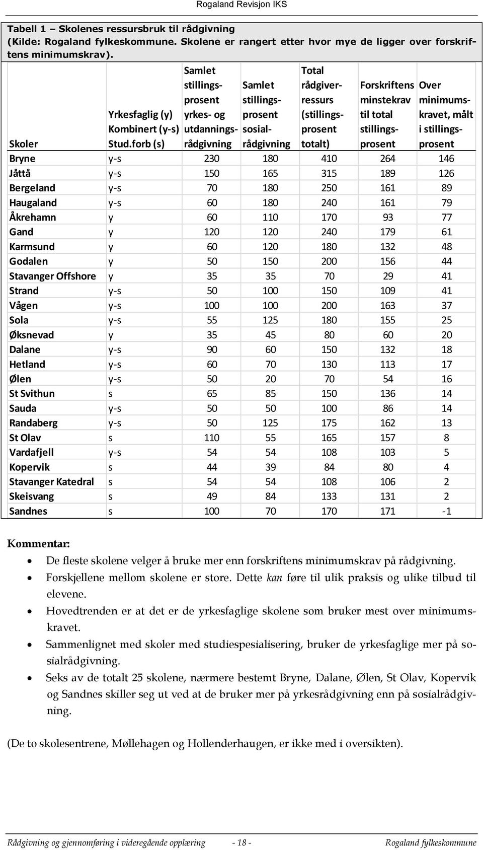 stillingsprosent Over minimumskravet, målt i stillingsprosent Skoler Bryne y-s 230 180 410 264 146 Jåttå y-s 150 165 315 189 126 Bergeland y-s 70 180 250 161 89 Haugaland y-s 60 180 240 161 79