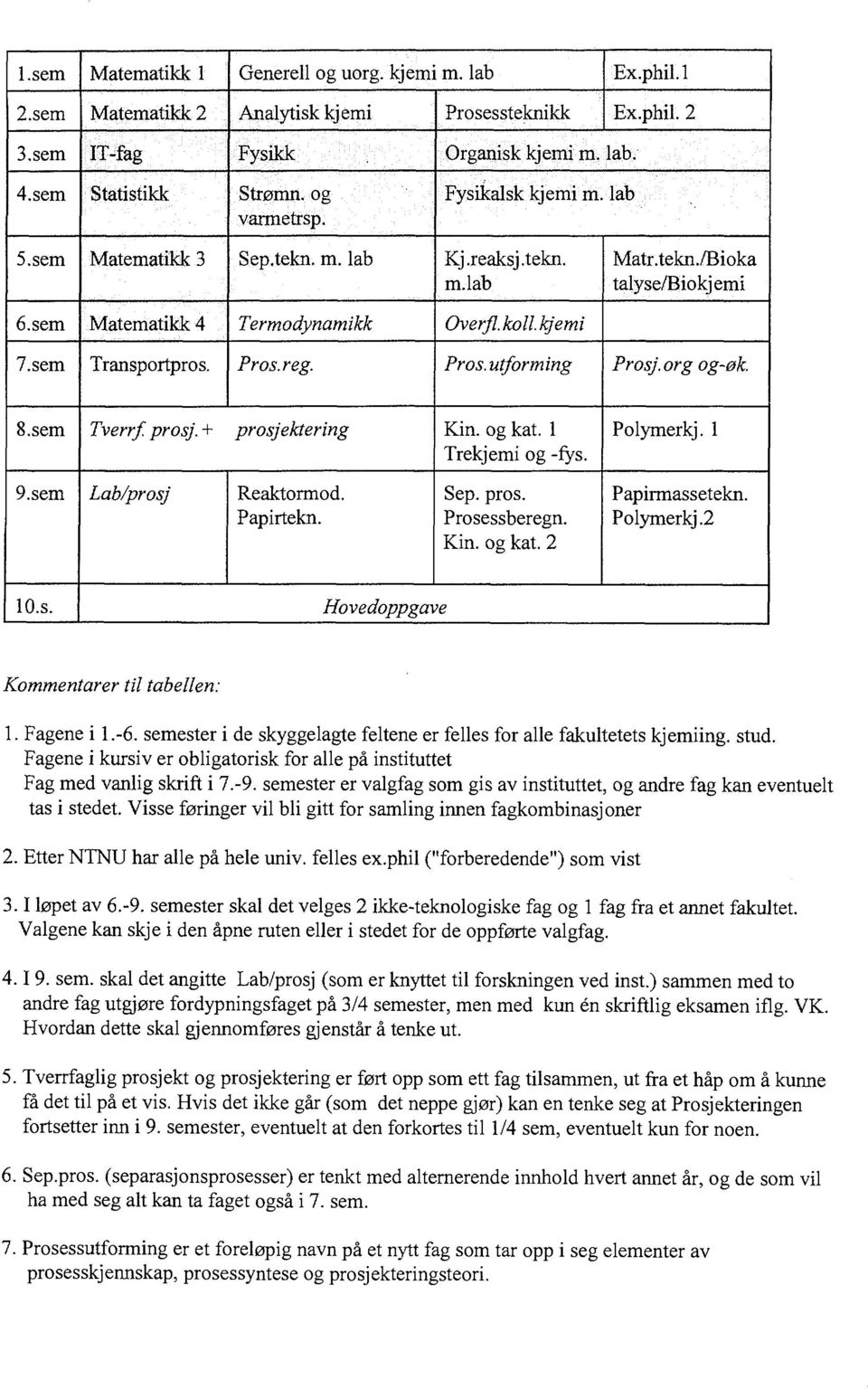 r eg. Pros.utforming Prosj.org og-øk. 8.sem Tverrf. prosj. + prosjektering in. og kat. Trekjemi og -fys. Polymerkj. 9.sem Lab/prosj Reaktormod. Papirtekn. Sep. pros. Prosessberegn. in. og kat. Papirmassetekn.