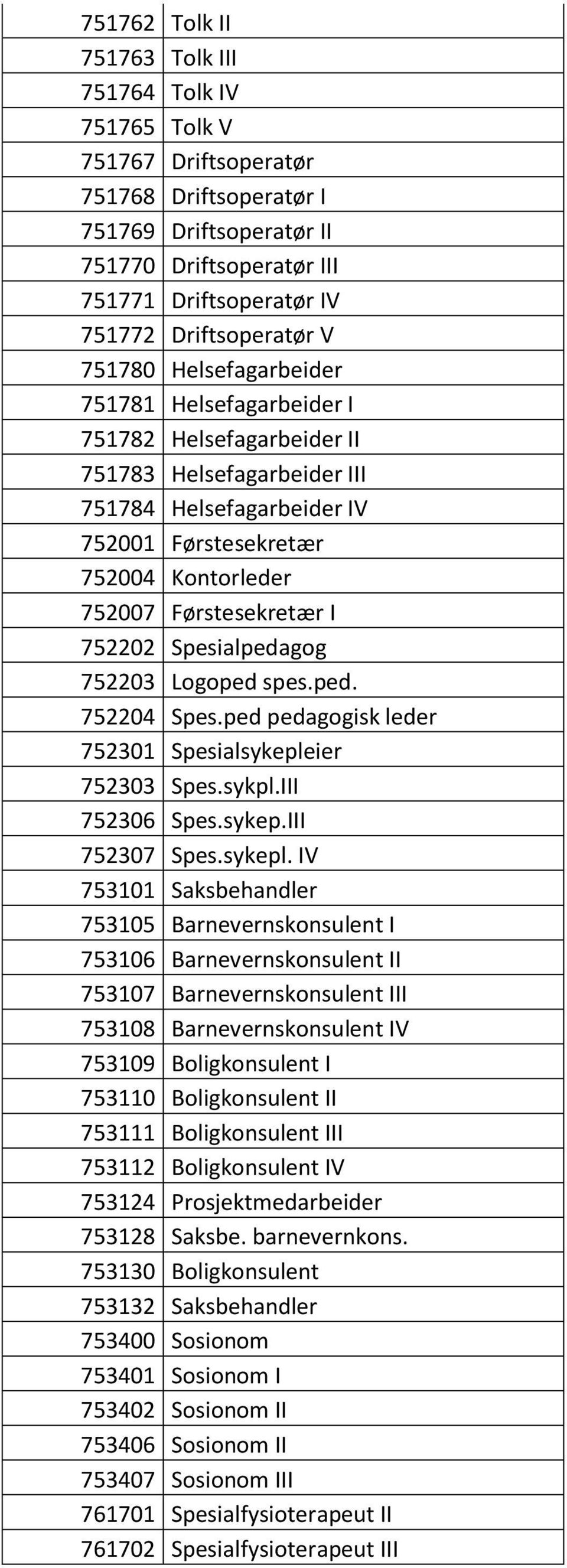 Førstesekretær I 752202 Spesialpedagog 752203 Logoped spes.ped. 752204 Spes.ped pedagogisk leder 752301 Spesialsykeple