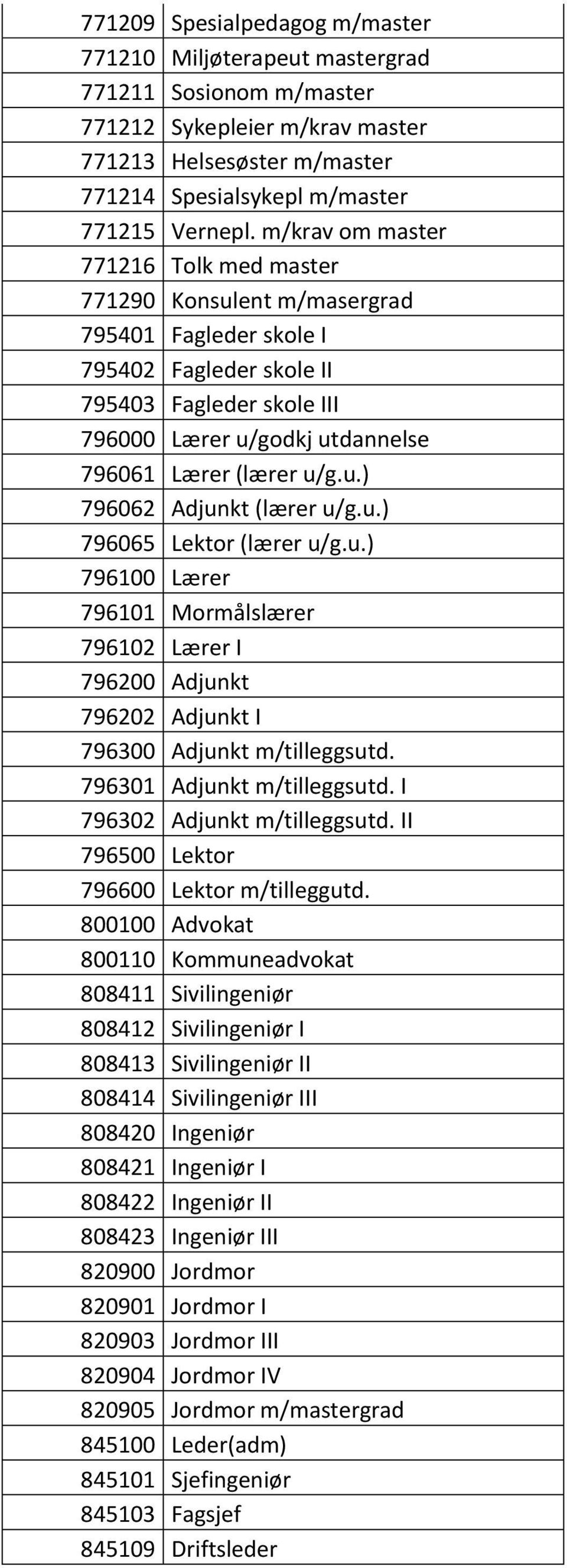 u.) 796062 Adjunkt (lærer u/g.u.) 796065 Lektor (lærer u/g.u.) 796100 Lærer 796101 Mormålslærer 796102 Lærer I 796200 Adjunkt 796202 Adjunkt I 796300 Adjunkt m/tilleggsutd.