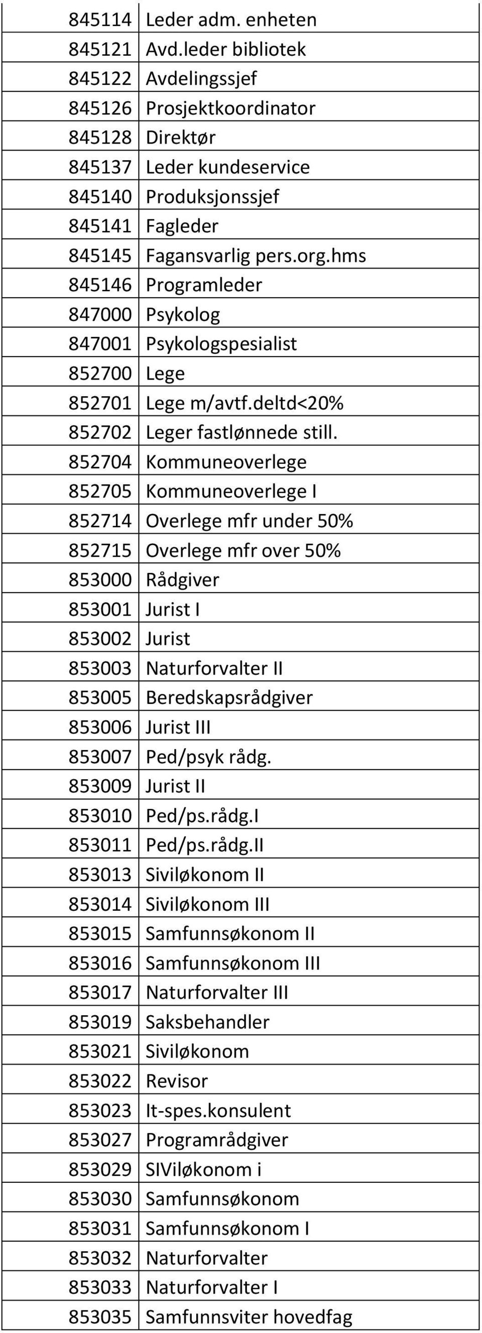 hms 845146 Programleder 847000 Psykolog 847001 Psykologspesialist 852700 Lege 852701 Lege m/avtf.deltd<20% 852702 Leger fastlønnede still.