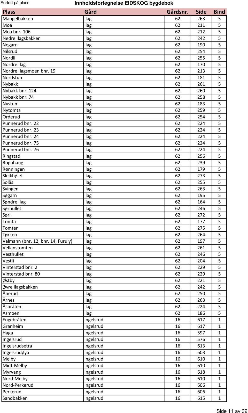 19 Ilag 62 213 5 Nordstun Ilag 62 181 5 Nybakk Ilag 62 261 5 Nybakk bnr. 124 Ilag 62 260 5 Nybakk bnr. 74 Ilag 62 258 5 Nystun Ilag 62 183 5 Nytomta Ilag 62 259 5 Orderud Ilag 62 254 5 Punnerud bnr.