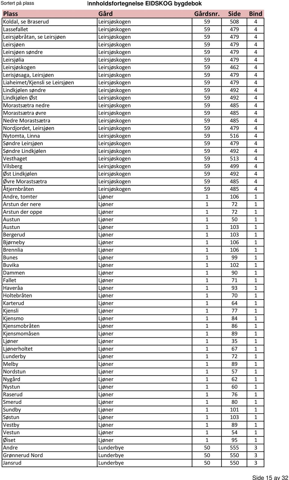 Leirsjøskogen 59 492 4 Lindkjølen Øst Leirsjøskogen 59 492 4 Morastsætra nedre Leirsjøskogen 59 485 4 Morastsætra øvre Leirsjøskogen 59 485 4 Nedre Morastsætra Leirsjøskogen 59 485 4 Nordjordet,