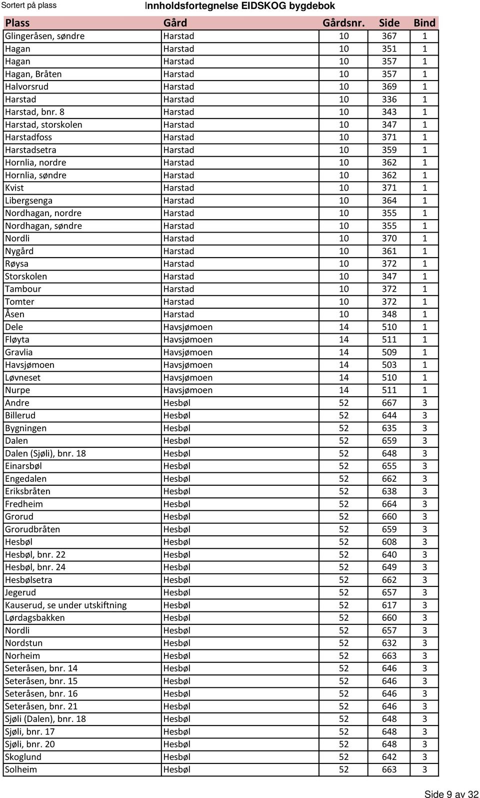 371 1 Libergsenga Harstad 10 364 1 Nordhagan, nordre Harstad 10 355 1 Nordhagan, søndre Harstad 10 355 1 Nordli Harstad 10 370 1 Nygård Harstad 10 361 1 Røysa Harstad 10 372 1 Storskolen Harstad 10