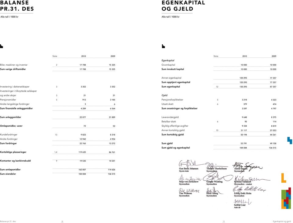 innskutt kapital 10 000 10 000 Annen egenkapital 120 293 77 357 Sum opptjent egenkapital 120 293 77 357 Investering i datterselskaper 3 3 352 3 352 Sum egenkapital 12 130 293 87 357 Investeringer i