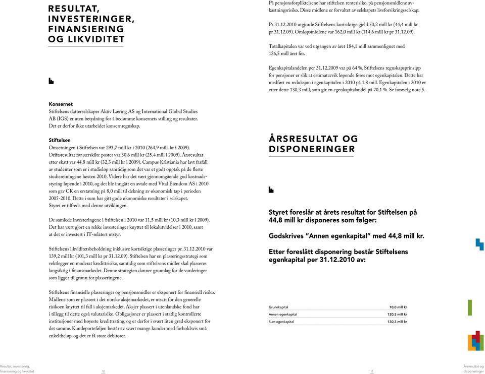 Omløpsmidlene var 162,0 mill kr (114,6 mill kr pr 31.12.09). Totalkapitalen var ved utgangen av året 184,1 mill sammenlignet med 136,5 mill året før. Egenkapitalandelen per 31.12. var på 64 %.