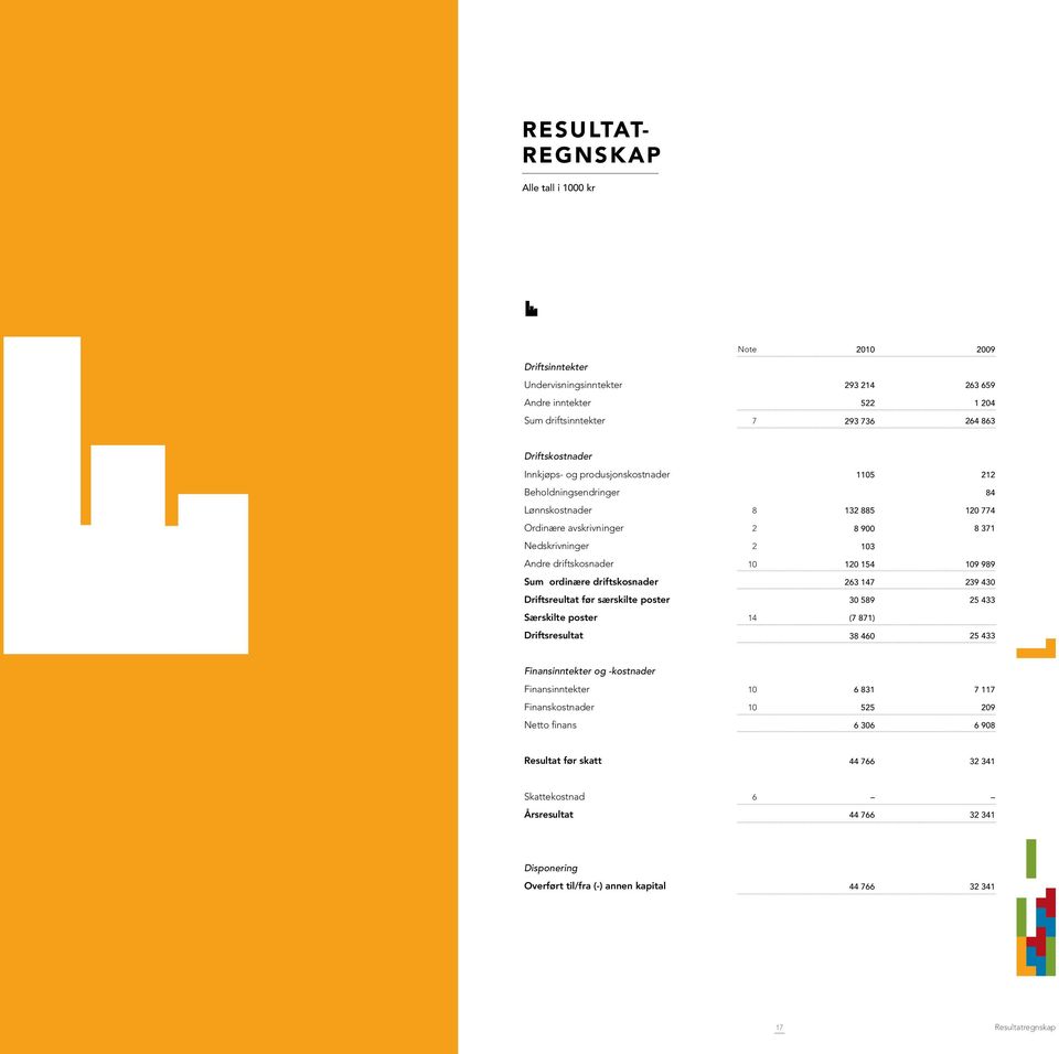 driftskosnader 263 147 239 430 Driftsreultat før særskilte poster 30 589 25 433 Særskilte poster 14 (7 871) Driftsresultat 38 460 25 433 Finansinntekter og kostnader Finansinntekter 10 6 831 7 117
