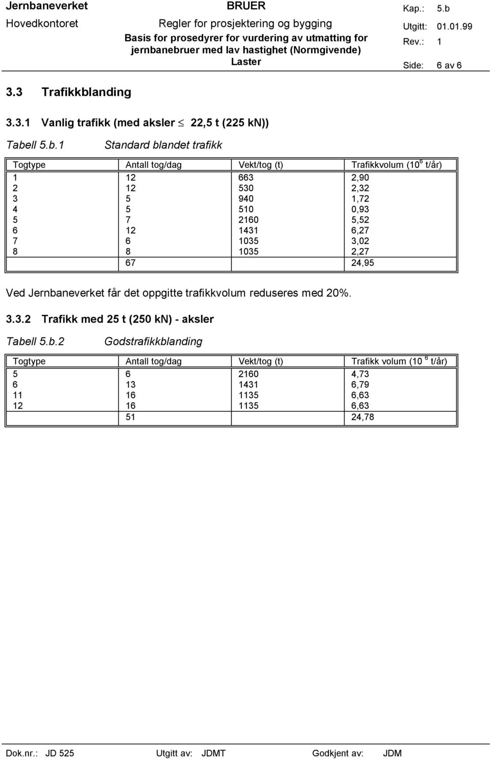 ll.b.1 Standard blandet trafikk Togtype Antall tog/dag Vekt/tog (t) Trafikkvolum (10 t/år) 1 2 3 4 7 8 7 8 3 30 940 10 210 1431