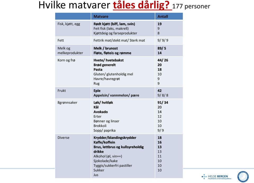 Melk og melkeprodukter Korn og frø Frukt 8grønnsaker Diverse Melk / brunost Fløte, fløteis og rømme Hvete/ hvetebakst Brød generelt Pasta Gluten/ glutenholdig mel Havre/havregrøt Rug