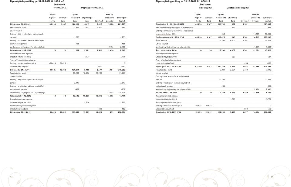 01.2011 63.250 1.187 120.129 4.615 6.927 13.688 209.795 Resultat etter skatt 2.411 2.621 2.410 7.442 Utvida resultat Endring i ikkje resultatførte estimatavvik pensjon -1.735-1.