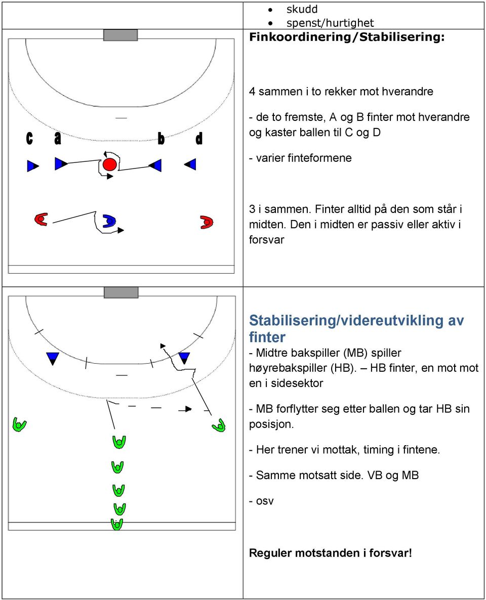 Den i midten er passiv eller aktiv i forsvar Stabilisering/videreutvikling av finter - Midtre bakspiller (MB) spiller høyrebakspiller (HB).