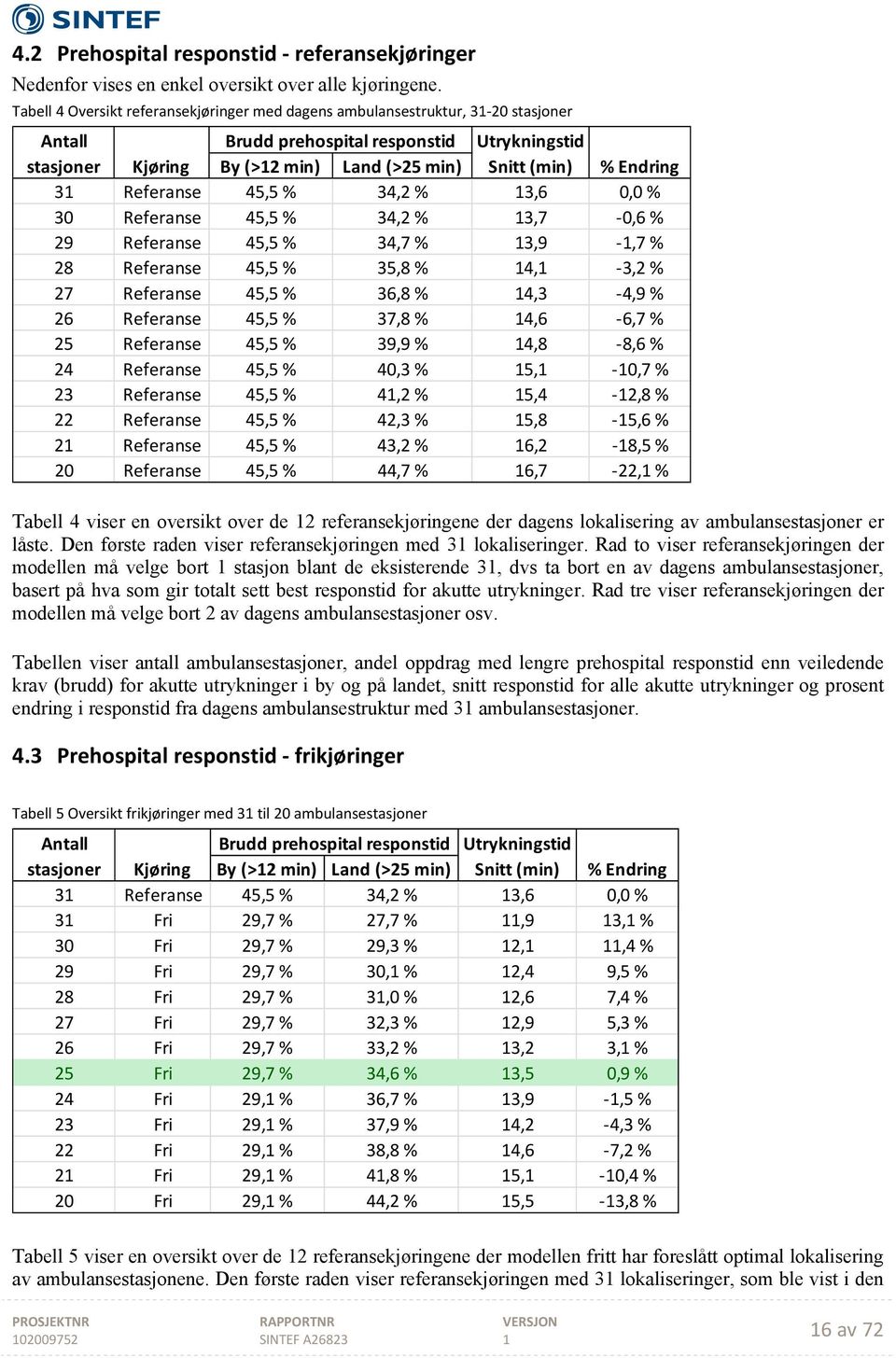 3 Referanse 45,5 % 34,2 % 3,6 0,0 % 30 Referanse 45,5 % 34,2 % 3,7 0,6 % 29 Referanse 45,5 % 34,7 % 3,9,7 % 28 Referanse 45,5 % 35,8 % 4, 3,2 % 27 Referanse 45,5 % 36,8 % 4,3 4,9 % 26 Referanse 45,5