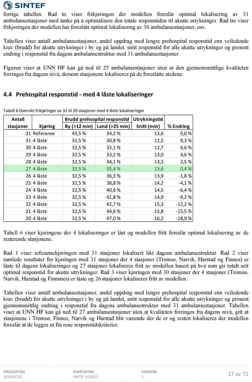 Tabellen viser antall ambulansestasjoner, andel oppdrag med lengre prehospital responstid enn veiledende krav (brudd) for akutte utrykninger i by og på landet, snitt responstid for alle akutte