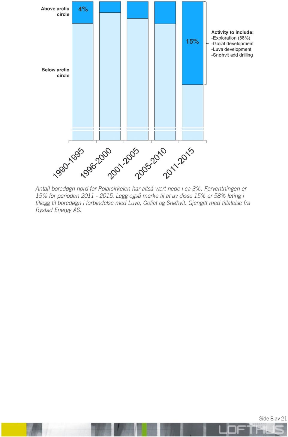 Polarsirkelen har altså vært nede i ca 3%. Forventningen er 15% for perioden 2011-2015.