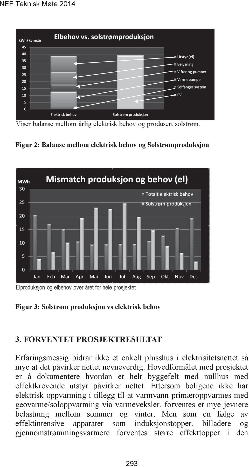 Ettersom boligene ikke har elektrisk oppvarming i tillegg til at varmvann primæroppvarmes med geovarme/soloppvarming via varmeveksler, forventes