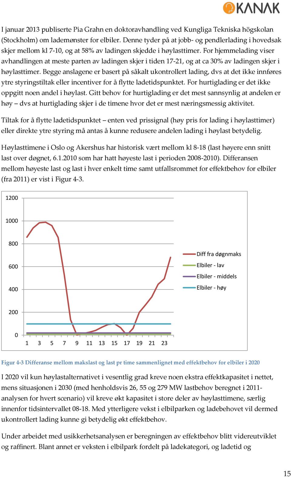 For hjemmelading viser avhandlingen at meste parten av ladingen skjer i tiden 17-21, og at ca 30% av ladingen skjer i høylasttimer.