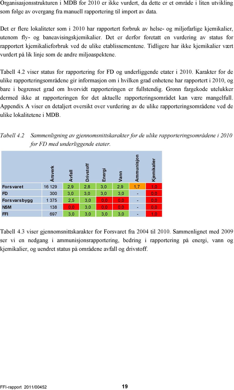 Det er derfor foretatt en vurdering av status for rapportert kjemikalieforbruk ved de ulike etablissementene. Tidligere har ikke kjemikalier vært vurdert på lik linje som de andre miljøaspektene.