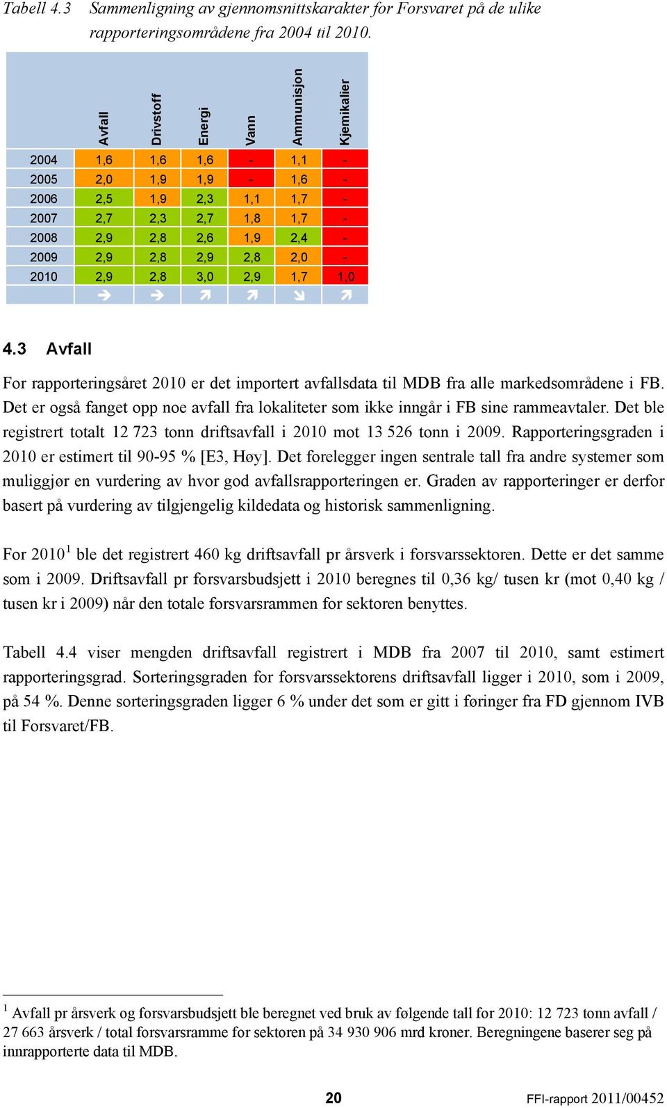 2,9 2,8 3,0 2,9 1,7 1,0 4.3 Avfall For rapporteringsåret 2010 er det importert avfallsdata til MDB fra alle markedsområdene i FB.