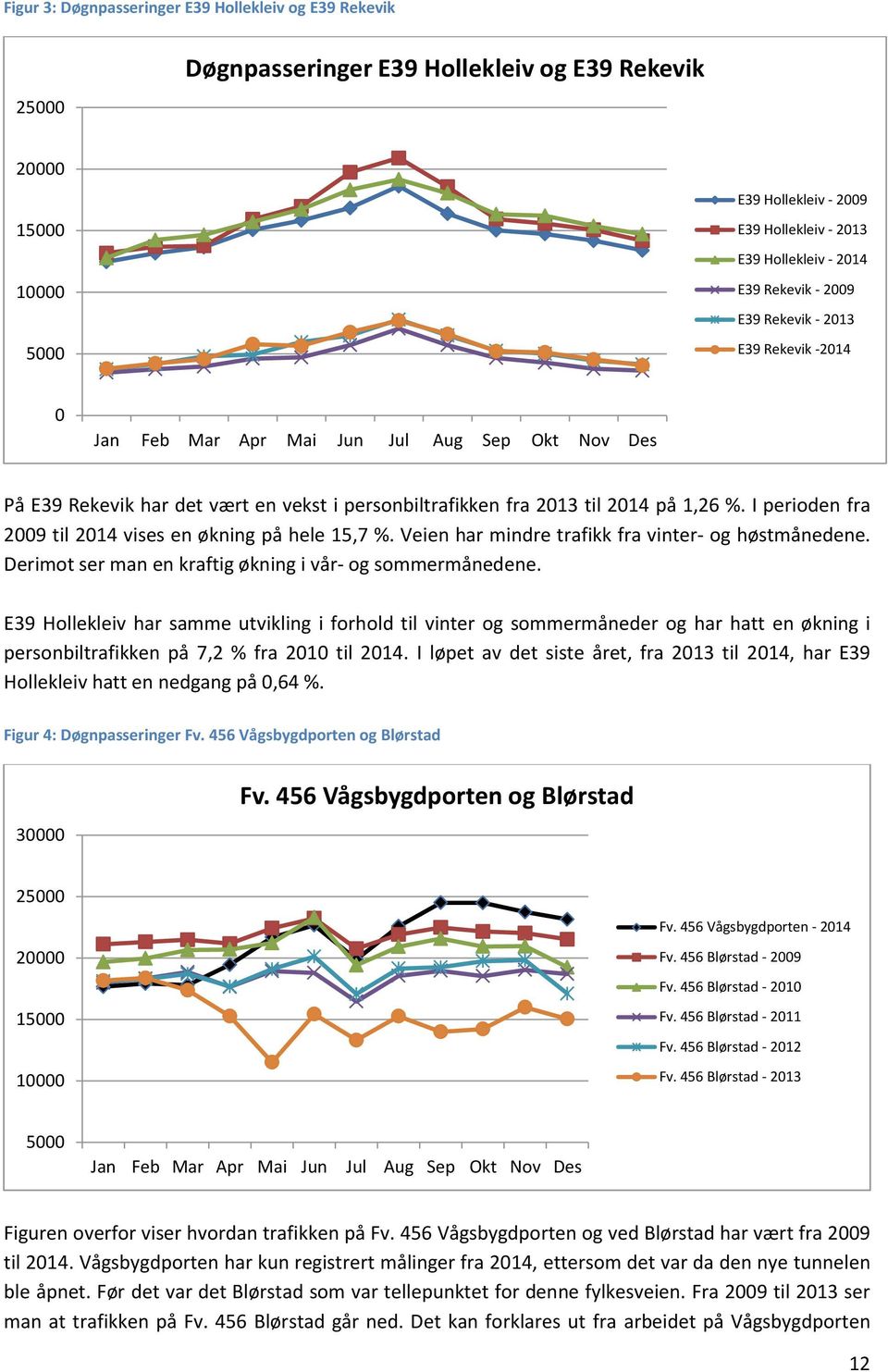 I perioden fra 2009 til 2014 vises en økning på hele 15,7 %. Veien har mindre trafikk fra vinter- og høstmånedene. Derimot ser man en kraftig økning i vår- og sommermånedene.