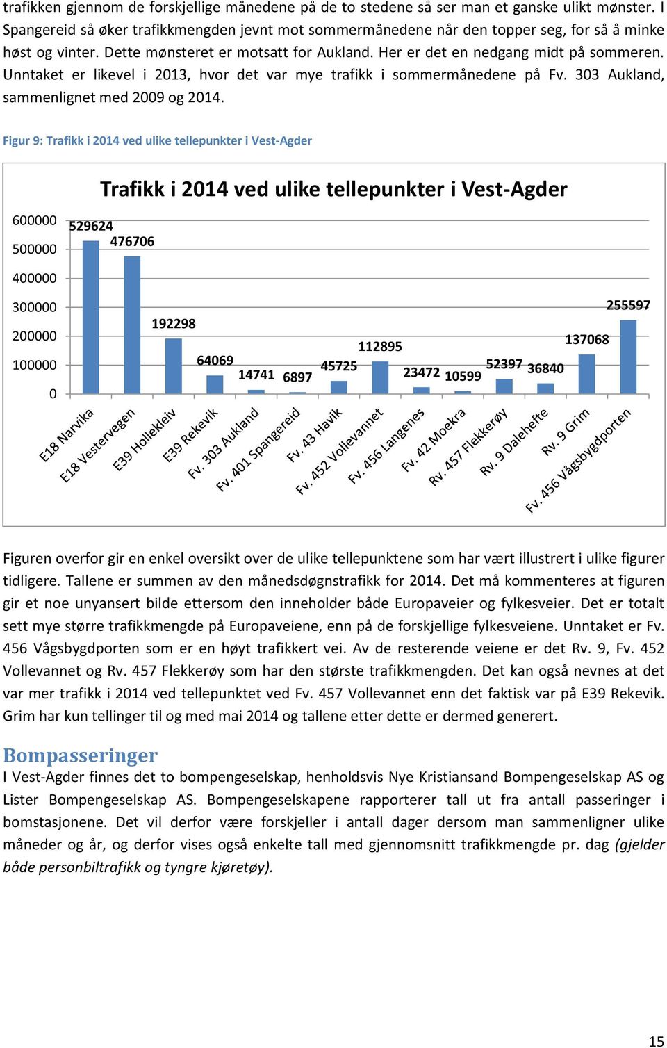 Unntaket er likevel i 2013, hvor det var mye trafikk i sommermånedene på Fv. 303 Aukland, sammenlignet med 2009 og 2014.