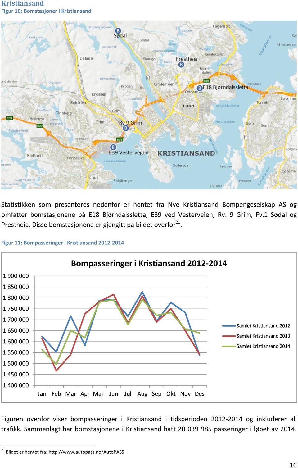 Figur 11: Bompasseringer i Kristiansand 2012-2014 1 900 000 1 850 000 1 800 000 1 750 000 1 700 000 1 650 000 1 600 000 1 550 000 1 500 000 1 450 000 1 400 000 Bompasseringer i Kristiansand 2012-2014