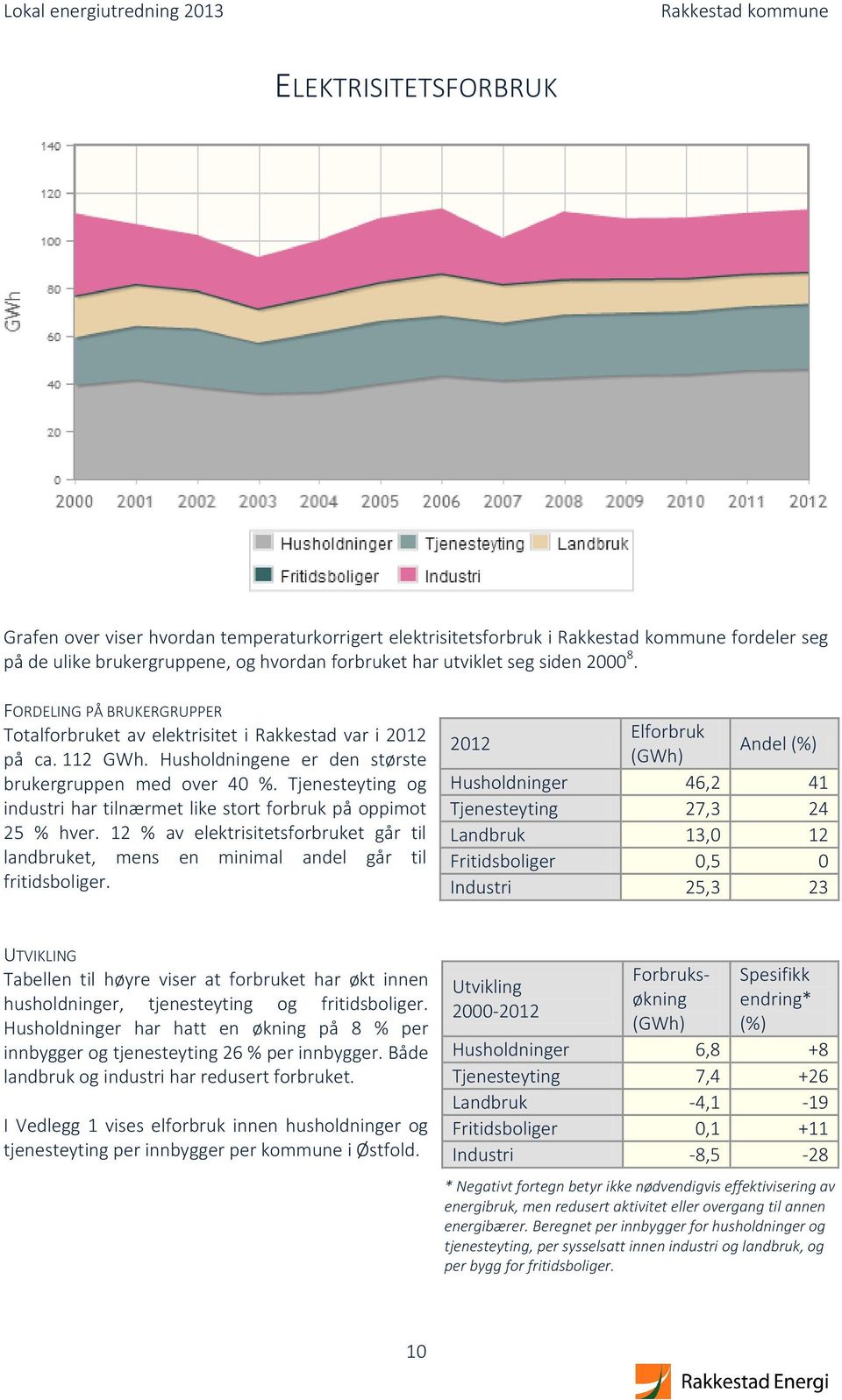 Tjenesteyting og industri har tilnærmet like stort forbruk på oppimot 25 % hver. 12 % av elektrisitetsforbruket går til landbruket, mens en minimal andel går til fritidsboliger.