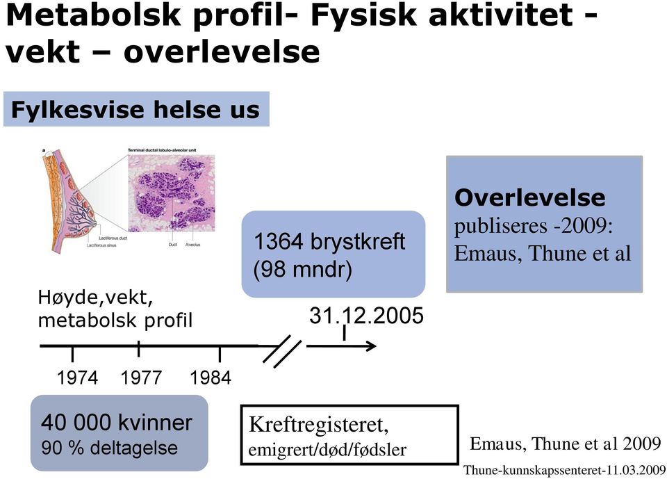 2005 Overlevelse publiseres -2009: Emaus, Thune et al 1974 1977 1984 40